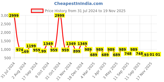 myntra.com Mast & Harbour Men Windowpane Checked Pure Cotton Casual Shirt mast & harbour Price History Graph from 31 Jul 2024 to 19 Nov 2025
