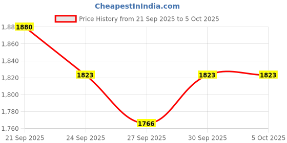 myntra.com Mast & Harbour Men With Multi Pockets Canvas Backpack mast & harbour Price History Graph from 21 Sep 2025 to 4 Oct 2025
