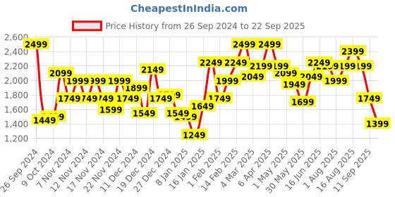 myntra.com Mast & Harbour Men Woollen No Tailored Jacket mast & harbour Price History Graph from 26 Sep 2024 to 22 Sep 2025