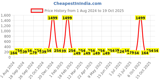 myntra.com Mast & Harbour Men Woven Design Belt mast & harbour Price History Graph from 1 Aug 2024 to 17 Oct 2025
