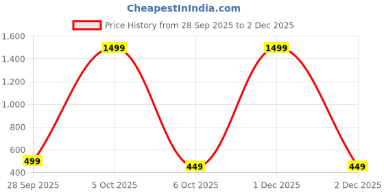 myntra.com Mast & Harbour Men Woven Design Interlock Belt mast & harbour Price History Graph from 28 Sep 2025 to 2 Dec 2025
