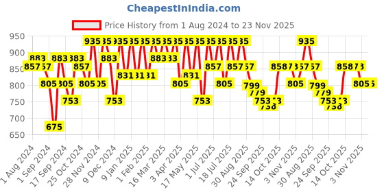 myntra.com Mast & Harbour Men Woven Design Lightweight Loafers mast & harbour Price History Graph from 1 Aug 2024 to 23 Nov 2025