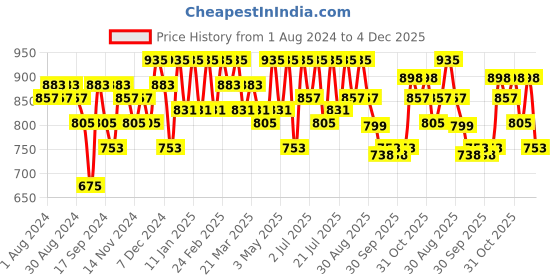 myntra.com Mast & Harbour Men Woven Design Lightweight Loafers mast & harbour Price History Graph from 1 Aug 2024 to 4 Dec 2025