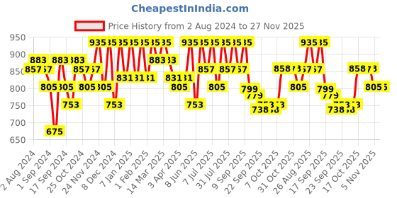 myntra.com Mast & Harbour Men Woven Design Lightweight Loafers mast & harbour Price History Graph from 2 Aug 2024 to 27 Nov 2025