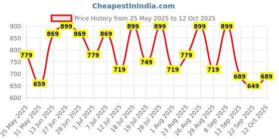 myntra.com Mast & Harbour Men Woven Design Regular Round Toe Loafers mast & harbour Price History Graph from 25 May 2025 to 12 Oct 2025