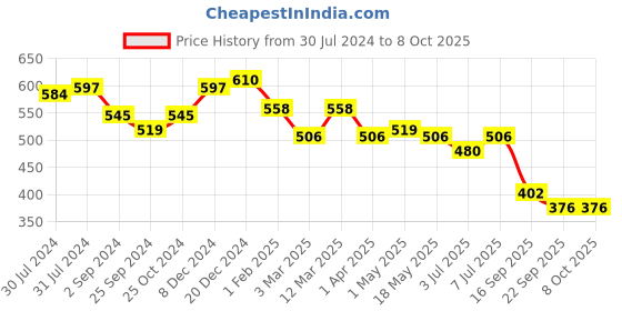 myntra.com Mast & Harbour Men Woven Design Sliders mast & harbour Price History Graph from 30 Jul 2024 to 8 Oct 2025