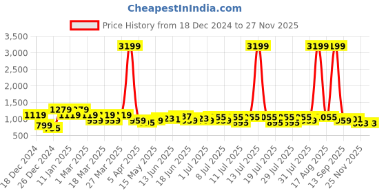 myntra.com Mast & Harbour Men Woven Design Slip-On Sneakers mast & harbour Price History Graph from 18 Dec 2024 to 26 Nov 2025