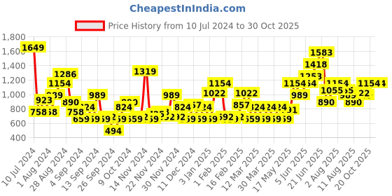 myntra.com Mast & Harbour Men Woven Design Sneakers mast & harbour Price History Graph from 10 Jul 2024 to 29 Oct 2025
