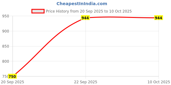 myntra.com Mast & Harbour Men Woven Design Sneakers mast & harbour Price History Graph from 20 Sep 2025 to 10 Oct 2025