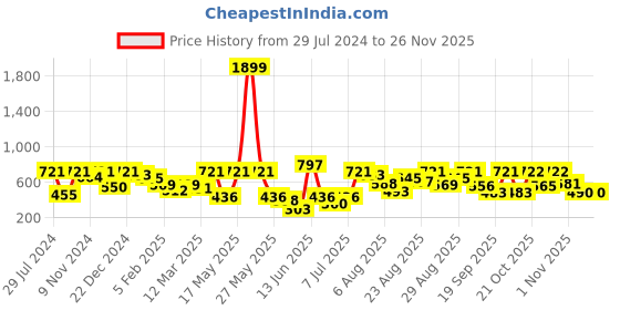 myntra.com Mast & Harbour Men Yellow & White Striped Hooded Sweatshirt mast & harbour Price History Graph from 29 Jul 2024 to 25 Nov 2025