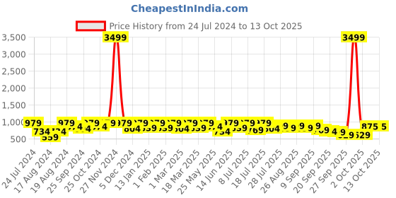 myntra.com Mast & Harbour Men Yellow Solid Sneakers mast & harbour Price History Graph from 24 Jul 2024 to 12 Oct 2025