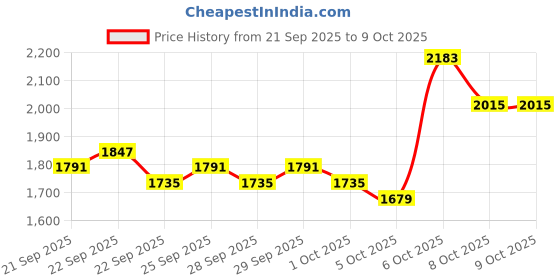 myntra.com Mast & Harbour Men Zip Closure Backpack mast & harbour Price History Graph from 21 Sep 2025 to 6 Oct 2025