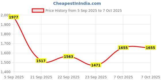 myntra.com Mast & Harbour Men Zipper Backpack mast & harbour Price History Graph from 5 Sep 2025 to 4 Oct 2025