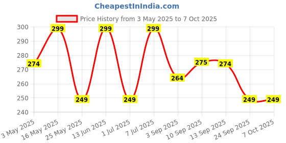 myntra.com Mast & Harbour MenLow-Rise Short Trunk mast & harbour Price History Graph from 3 May 2025 to 5 Oct 2025