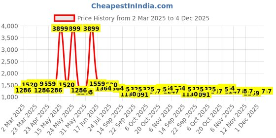 myntra.com Mast & Harbour MenMen Mid-Rise Baggy Jeans mast & harbour Price History Graph from 2 Mar 2025 to 4 Dec 2025