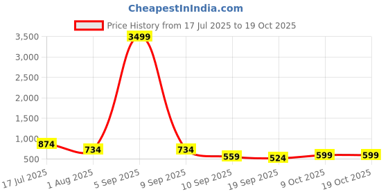 myntra.com Mast & Harbour Mens Open-Toe Slippers Comfortable, Washable & Durable mast & harbour Price History Graph from 17 Jul 2025 to 19 Oct 2025