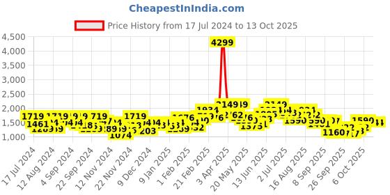 myntra.com Mast & Harbour Metallic Padded Jacket mast & harbour Price History Graph from 17 Jul 2024 to 12 Oct 2025