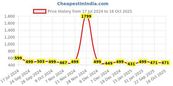 myntra.com Mast & Harbour Metallic-Toned And Black Open Toe Comfort Heels mast & harbour Price History Graph from 17 Jul 2024 to 15 Oct 2025