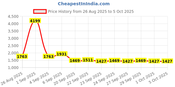 myntra.com mast & harbour Metronaut Unisex Backpack With Compression Straps mast & harbour Price History Graph from 26 Aug 2025 to 5 Oct 2025