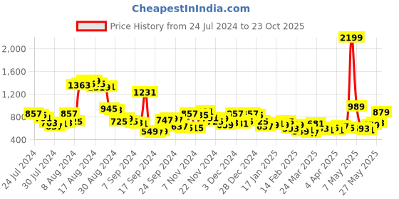 myntra.com Mast & Harbour Mid-Rise Wide Leg Stretchable Jeans With Slit Detail mast & harbour Price History Graph from 24 Jul 2024 to 23 Oct 2025
