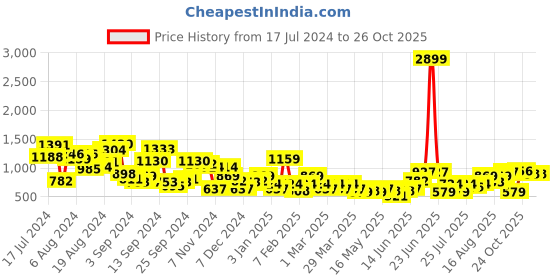 myntra.com Mast & Harbour Mid-Top Wedges mast & harbour Price History Graph from 17 Jul 2024 to 26 Oct 2025