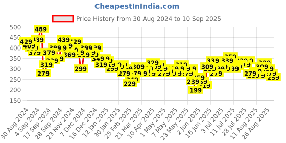 myntra.com Mast & Harbour Mini Wrap Skorts mast & harbour Price History Graph from 30 Aug 2024 to 10 Sep 2025