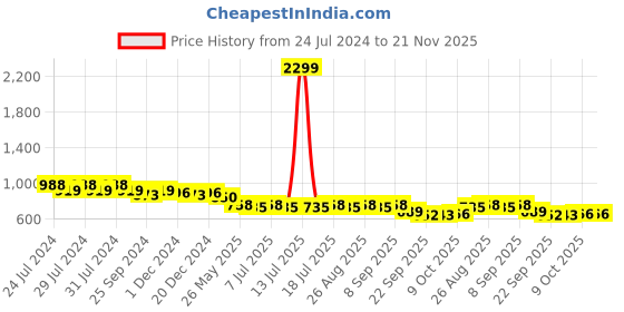 myntra.com Mast & Harbour Mint Green & Nude Coloured Stripes Strappy Knot Block Heels mast & harbour Price History Graph from 24 Jul 2024 to 20 Nov 2025