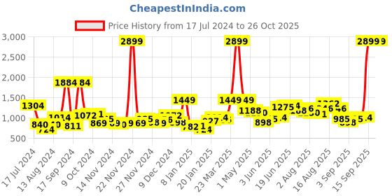 myntra.com Mast & Harbour Mint Green Solid Pure Cotton Denim Jacket mast & harbour Price History Graph from 17 Jul 2024 to 26 Oct 2025