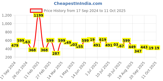 myntra.com Mast & Harbour Misty Green Floral Print Retro Optimism Twists & knots Shirt Style Top mast & harbour Price History Graph from 17 Sep 2024 to 11 Oct 2025