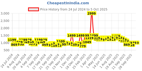 myntra.com Mast & Harbour Mock Collar Bomber Jacket mast & harbour Price History Graph from 24 Jul 2024 to 4 Oct 2025