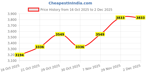 myntra.com Mast & Harbour Mock Collar Bomber Jacket mast & harbour Price History Graph from 16 Oct 2025 to 30 Nov 2025