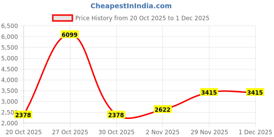 myntra.com Mast & Harbour Mock Collar Cape Jacket mast & harbour Price History Graph from 20 Oct 2025 to 1 Dec 2025