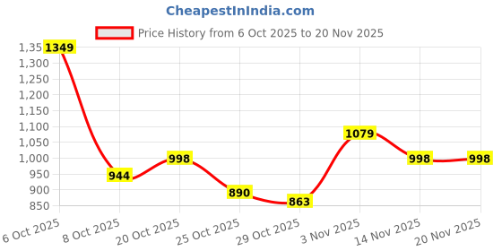 myntra.com Mast & Harbour Mock Collar Colorblocked Bomber Jacket mast & harbour Price History Graph from 6 Oct 2025 to 20 Nov 2025