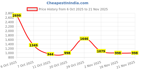 myntra.com Mast & Harbour Mock Collar Colorblocked Bomber Jacket mast & harbour Price History Graph from 6 Oct 2025 to 20 Nov 2025