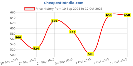 myntra.com Mast & Harbour Mock Collar Colourblocked Embroidered Sweatshirt mast & harbour Price History Graph from 10 Sep 2025 to 16 Oct 2025