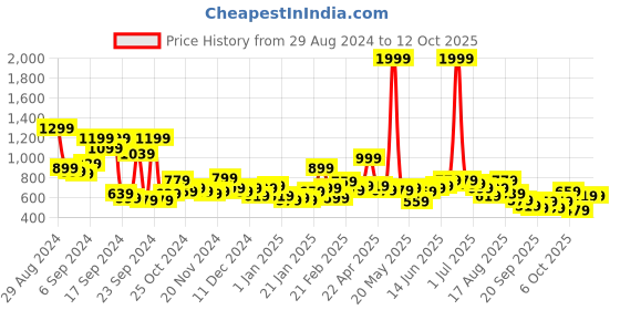myntra.com Mast & Harbour Mock collar Colourblocked Sweatshirt mast & harbour Price History Graph from 29 Aug 2024 to 11 Oct 2025