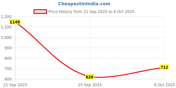 myntra.com Mast & Harbour Mock Collar Front-Open Sweatshirt mast & harbour Price History Graph from 21 Sep 2025 to 6 Oct 2025