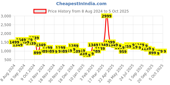 myntra.com Mast & Harbour Mock Collar Front Zipper Tailored Jacket mast & harbour Price History Graph from 8 Aug 2024 to 5 Oct 2025