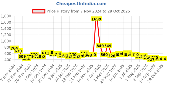 myntra.com Mast & Harbour Mock Collar Longline Sweatshirt mast & harbour Price History Graph from 7 Nov 2024 to 29 Oct 2025