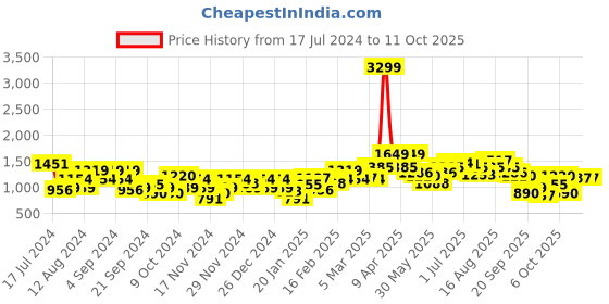 myntra.com Mast & Harbour Mock Collar Padded Jacket mast & harbour Price History Graph from 17 Jul 2024 to 10 Oct 2025
