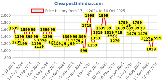 myntra.com Mast & Harbour Mock Collar Padded Jacket mast & harbour Price History Graph from 17 Jul 2024 to 15 Oct 2025