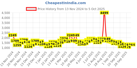 myntra.com Mast & Harbour Mock Collar Padded Jacket mast & harbour Price History Graph from 13 Nov 2024 to 4 Oct 2025