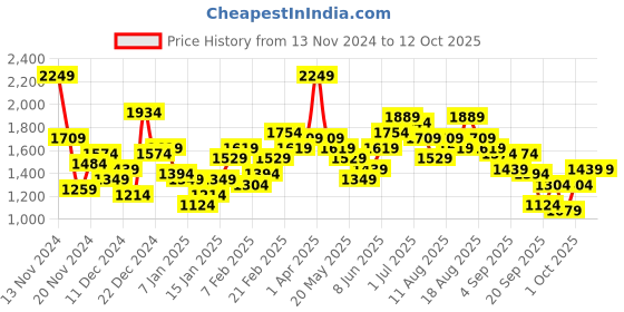 myntra.com Mast & Harbour Mock Collar Padded Jacket mast & harbour Price History Graph from 13 Nov 2024 to 12 Oct 2025