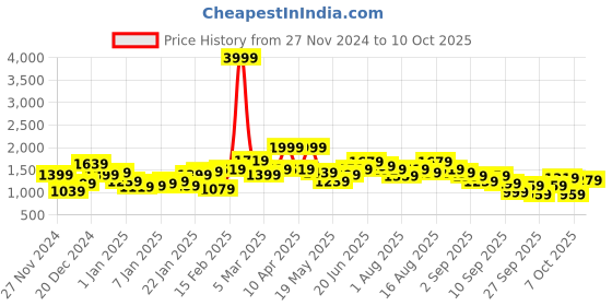 myntra.com Mast & Harbour Mock Collar Padded Jacket mast & harbour Price History Graph from 27 Nov 2024 to 10 Oct 2025