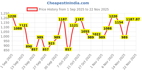myntra.com Mast & Harbour Mock Collar Padded Jacket mast & harbour Price History Graph from 1 Sep 2025 to 22 Nov 2025