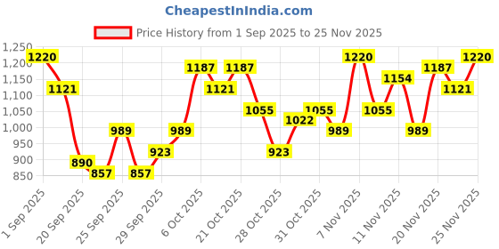 myntra.com Mast & Harbour Mock Collar Padded Jacket mast & harbour Price History Graph from 1 Sep 2025 to 24 Nov 2025