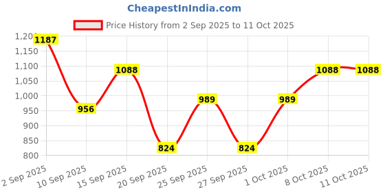 myntra.com Mast & Harbour Mock Collar Raglan Sleeves Tailored Jacket mast & harbour Price History Graph from 2 Sep 2025 to 11 Oct 2025