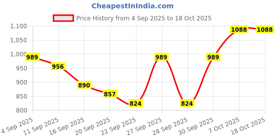 myntra.com Mast & Harbour Mock Collar Raglan Sleeves Tailored Jacket mast & harbour Price History Graph from 4 Sep 2025 to 18 Oct 2025