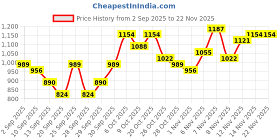 myntra.com Mast & Harbour Mock Collar Raglan Sleeves Tailored Jacket mast & harbour Price History Graph from 2 Sep 2025 to 22 Nov 2025
