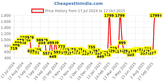 myntra.com Mast & Harbour Mock Collar Sweatshirt mast & harbour Price History Graph from 17 Jul 2024 to 12 Oct 2025
